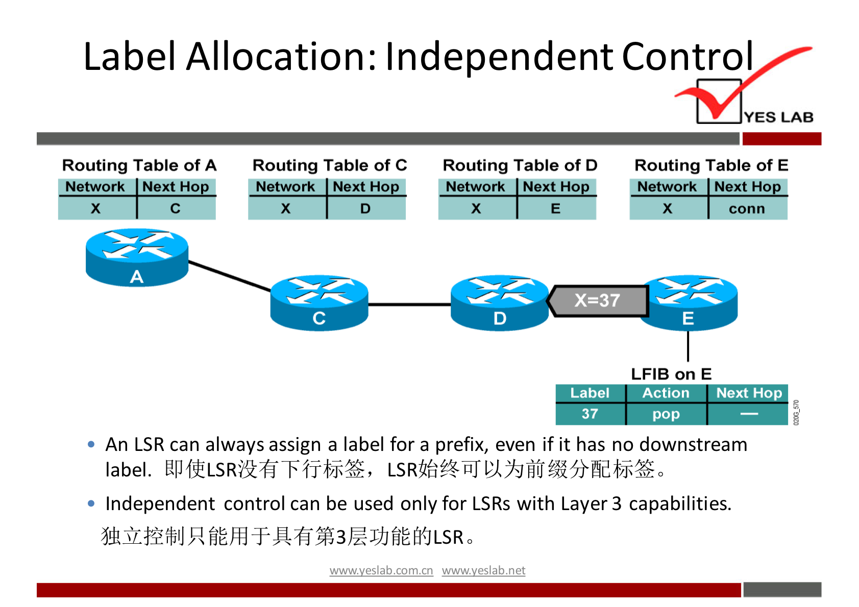 Label Allocation: Independent Control 
Routing Table of A 
Routing Table of C 
Routing Table of D 
Label 
37 
YES LAB 
Routing Table of E 
LAB on E 
Action Next Hop 
pop 
An LSR can always assign a label for a prefix, even if it has no downstream 
label. 
• Independent control can be used only for LSRs with Layer 3 capabilities. 
wwwveslabnet 