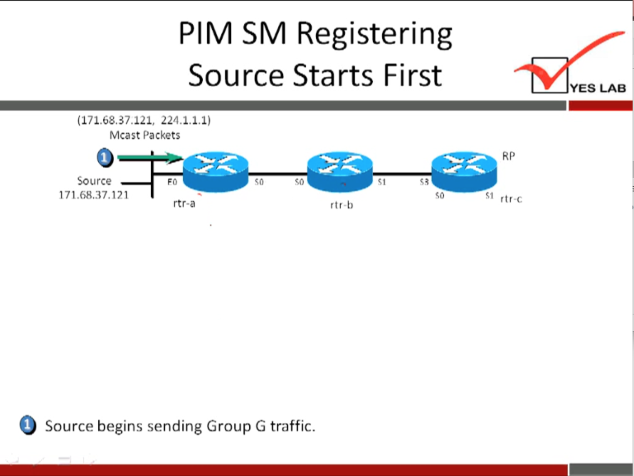 PIM SM Registering 
Source Starts First 
(171.".3/.121, 22'1.1.1.1) 
Mast Packets 
Source 
171.68.37.121 
rtr-a 
YES LAB 
rtrx 
rtf-b 
Source begins sending Group G traffic. 