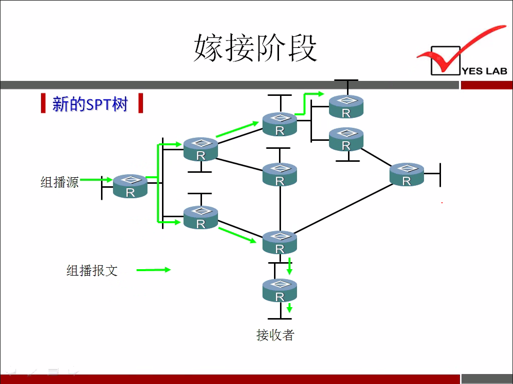 YES LAB 
《 新 的 SPT 树 《 
组 播 源 
组 播 报 文 
接 收 者 