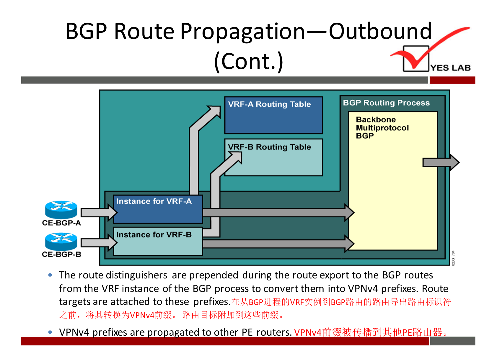 BGP Route Propagation—Outbound 
(Cont.) 
YES LAB 
BGP Routing Process 
VRF-A Routing Table 
Backbone 
Multiprotocol 
BGP 
VRF-B Routing Table 
Instance for VRF-A 
CE.BGP-A 
Instance for VRF.B 
CE-BGP-B 
The route distinguishers are prepended during the route export to the BGP routes 
from the VRF instance of the BGP process to convert them into VPNv4 prefixes. Route 
targets are attached to these 
VPNv4 refixes are ro a ated to other PE routers. 