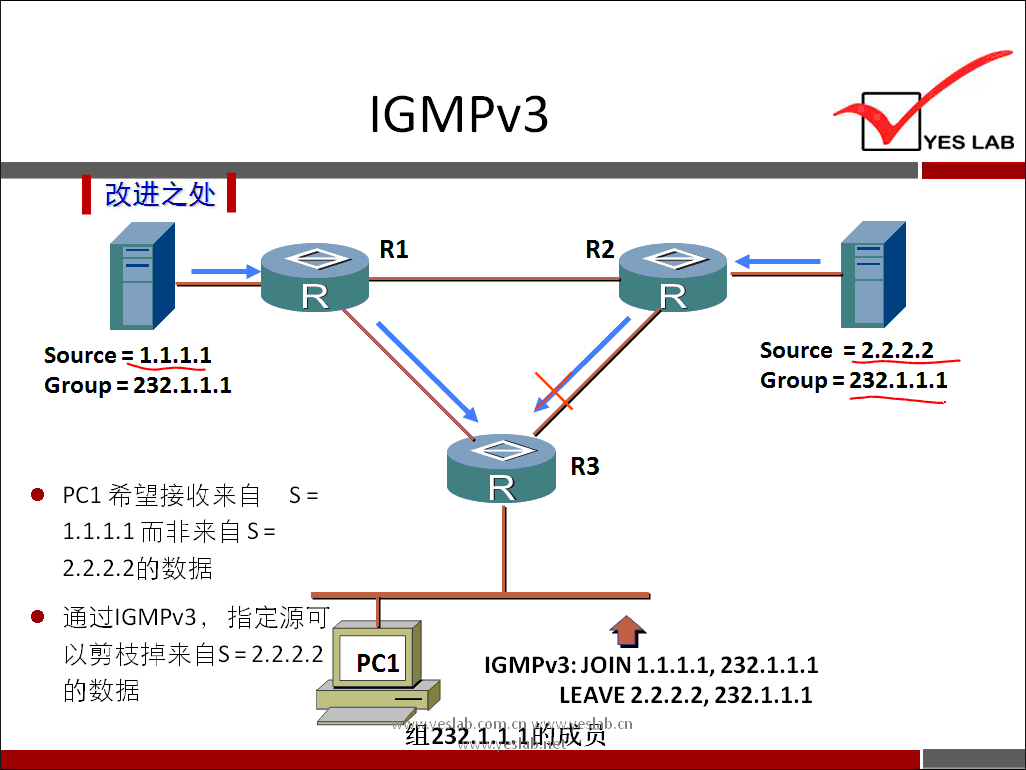 IGMPv3 
改 进 之 处 
Source: 1 ． 1 ． 1 ． 1 
Group = 232 ． 1 ． 1 ． 1 
。 PCI 希 望 接 收 来 
1 ． 1 ． 1 ． 1 而 非 来 s ： 
2 ． 2 ． 2 ． 2 的 数 据 
S = 
。 通 过 ℃ MPv3 ， 指 定 原 可 
以 剪 枝 掉 来 s ： 2 ． 2 ． 2 ． 2 
的 数 据 
PCI 
YES LAB 
Source = 2 ． 2 ． 2 ． 2 
Group = 232 ． 1 ． 1 ． 1 
IGMPv3:JOlN 1 ． 1 ． 1 ． 1 ， 232 ． 1 ． 1 ． 1 
LEAVE 2 ． 2 ． 2 ． 乙 232 ． 1 ． 1 ． 1 
一 豈 的 成 ' 。 " 