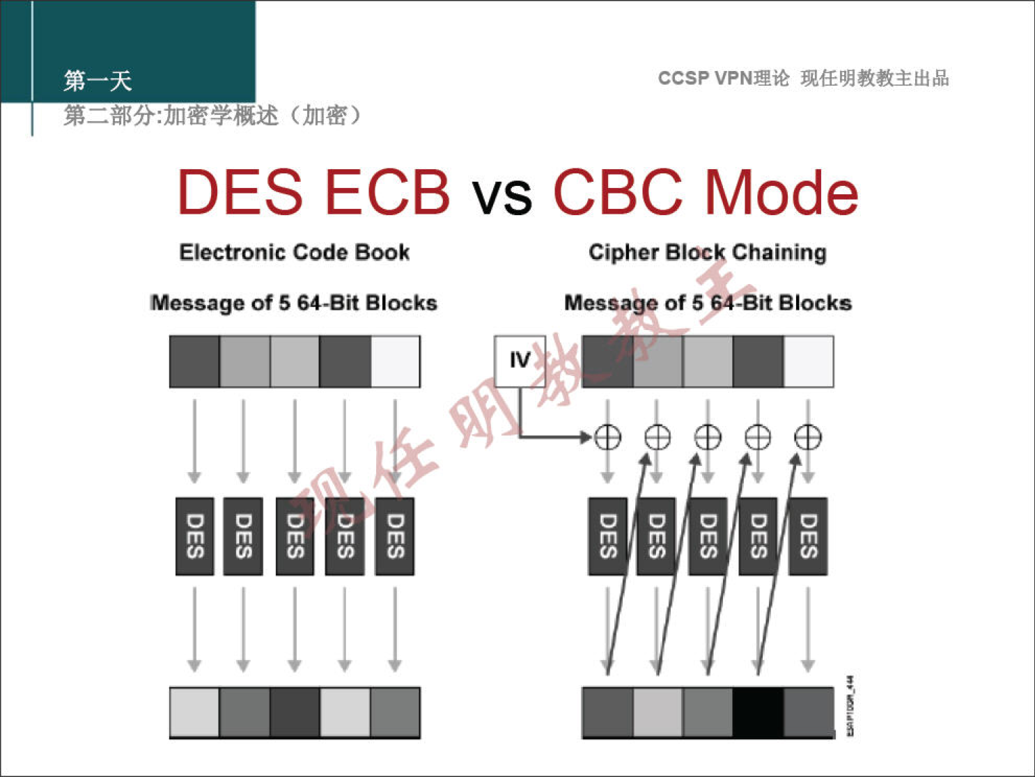 ccsp VPN" DES ECB vs CBC Mode Electronic Code Book Message of 5 64-Bit Blocks Cipher Block Chaining Message of 5 64-Bit Blocks 