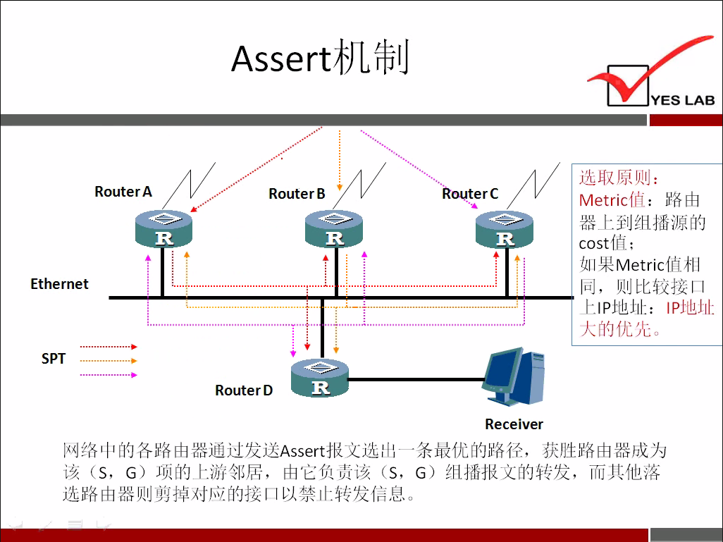 Router A 
Ethernet 
Router B 
Router D 
Router C 
Receiver 
YES LAB 
选 取 原 则 
Metricffi: 路 由 
器 上 到 组 播 源 的 
cost 亻 直， 
如 果 Metr ℃ ， 的 相 
同 ， 则 比 较 接 口 
上 甲 地 址 ： 甲 地 
大 的 优 先 。 
网 络 中 的 各 路 由 器 通 过 发 送 Assert 报 文 选 出 一 条 最 优 的 路 径 ， 获 胜 路 由 器 成 为 
该 (), G) 项 的 上 游 邻 居 ， 由 它 负 责 该 (), G) 组 播 报 文 的 转 发 ， 而 其 他 落 
选 路 由 器 则 剪 掉 对 应 的 接 口 以 禁 上 转 发 信 息 。 