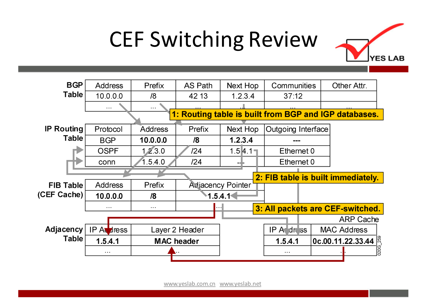 CEF Switching Review 
B GP 
Table 
IP Routing 
Table 
FIB Table 
(CEF Cache) 
Address 
100.00 
Protocol 
BGP 
OSPF 
conn 
Address 
100.00 
Prefix 
18 
Add ress 
100.00 
1 13.0 
4.0 
Prefix 
18 
AS path 
42 13 
YES LAB 
Next Hop Communities Other Attr. 
1.2.3.4 
3712 
1: Routing table is built from BGP and IGP databases. 
prefix 
18 
124 
Next Hop 
1.2.3.4 
1.5 .1 
ncy Pointer 
1.54.1 
Outgoirp Interface 
Ethernet O 
Ethernet O 
2: FIB table is built immediately. 
3: All packets are CEF-switched. 
Adjacency IP A 
Table 1.54.1 
Layer 2 Heæier 
MAC header 
1.54.1 
ARP Cache 
MAC Address 
ocoo.11.22.33A4 
wwwveslabnet 