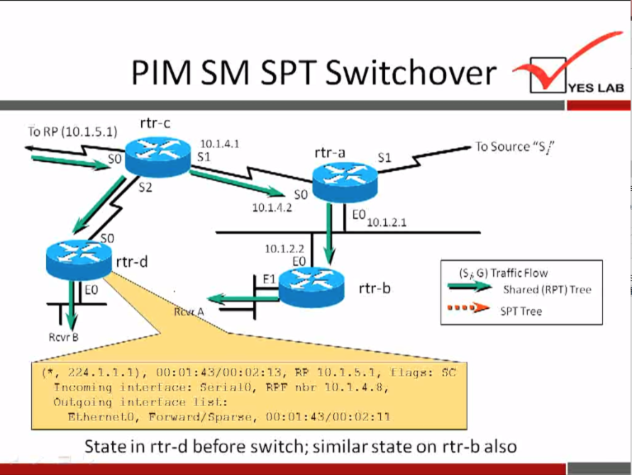 To RP (10.1.5.1) 
PIM SM 
rtr-c 
10.1.4.1 
rtr-d 
SPT Switchover 
YES LAB 
rtr-a 
so 
10.1.4.2 
10.1.2.2 
10.1.2.1 
rtr-b 
[Tags: 
To Source "S/' 
G) TrafficHow 
Shared (RPT) Tree 
• spTTree 
(t, 224. T. 1.1), 10.1. S 1 
Tnc:orni ng int.er[aee: fierial(), 
10.7.4.8, 
ng lisl.: 
1.0, rye , 
00:07 
State in rtr-d before switch; similar state on rtr-b also 