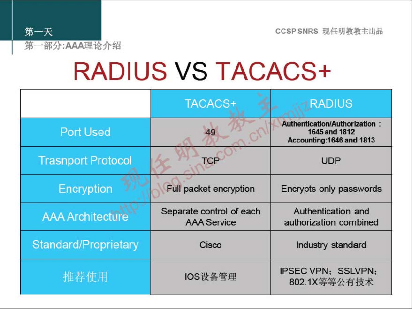 CCSPSNRS 
RADIUS VS TACACS+ 
Port Used 
Trasnport Protocol 
Encryption 
AAA Architecture 
Standard/Proprietary 
TACACS+ 
pad<et encryption 
Separate control of each 
AAA Service 
RADIUS 
1545 and 1812 
and 1813 
UDP 
Encrypts only passwords 
Authentication and 
authorization combined 
Industry 
IPSEC VPN; SSLVPN; 