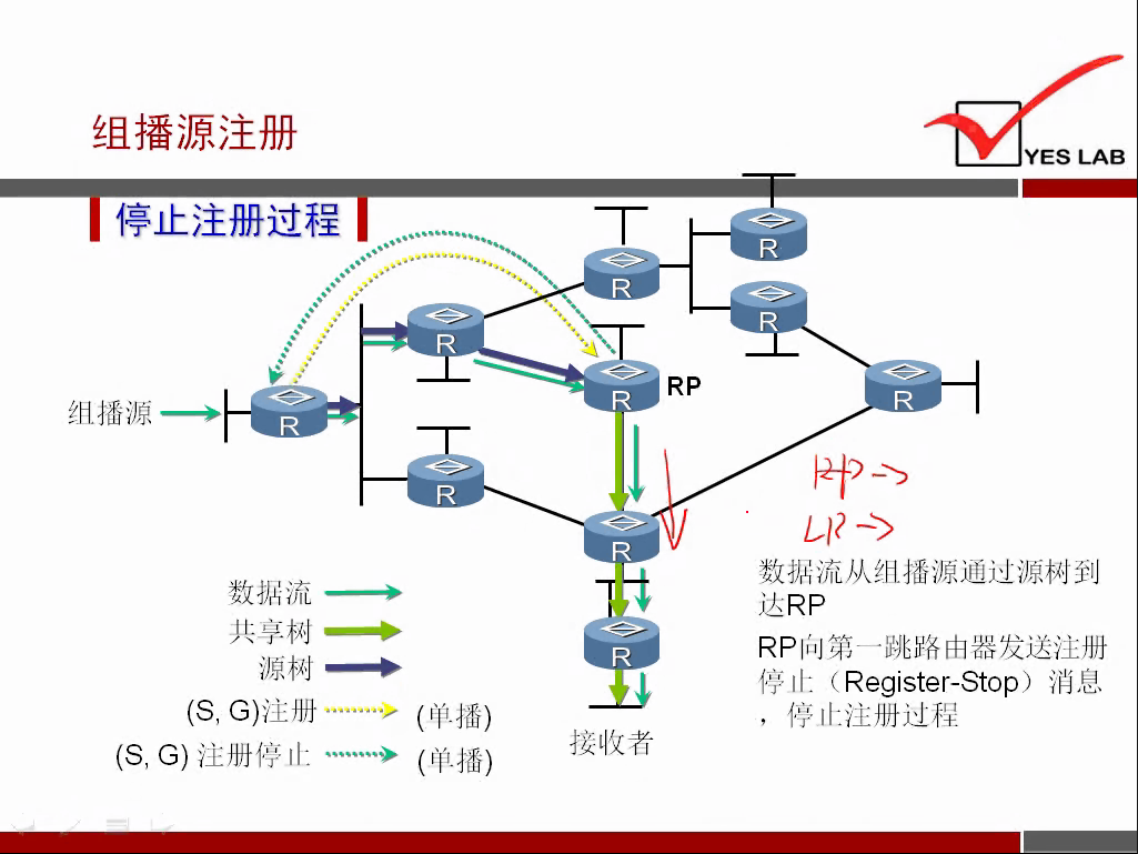 组 播 源 注 册 
YES LAB 
停 止 注 册 过 程 
(Y 一 CC 
RP 
组 播 源 · 一 
数 据 流 从 组 播 源 通 过 源 树 到 
数 据 流 一 ． 一 渺 
JLRP 
共 享 树 一 ． 
RP 向 第 一 跳 路 由 器 发 送 注 册 
源 树 一 ． 
停 上 (Register-Stop) 消 息 
， 停 山 注 册 过 程 
接 收 者 
(), G) 注 册 停 山 ． 