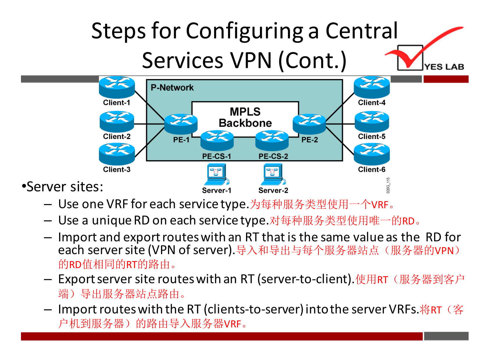 Steps for Configuring a Central 
Services VPN (Cont.) 
P -Network 
YES LAB 
Client-I 
Client-2 
Client-3 
•Server sites: 
MPLS 
Backbone 
PE-I 
PE-CS-I 
Server-I 
PE-2 
PE-CSO 
Server-2 
Client4 
Client-5 
Client-6 
— Use one VRF for each service 
— Use a unique RD on each service fi{JRD0 
— Import and export routes with an RTthat is the same value as the RD for 
each server site (VPN of server). 
— Exportserver site routes with an RT (server-to-client).fiLihIRT 
— Import routeswith the RT (clients-to-server) intothe serverVRFs.*$RT (G 