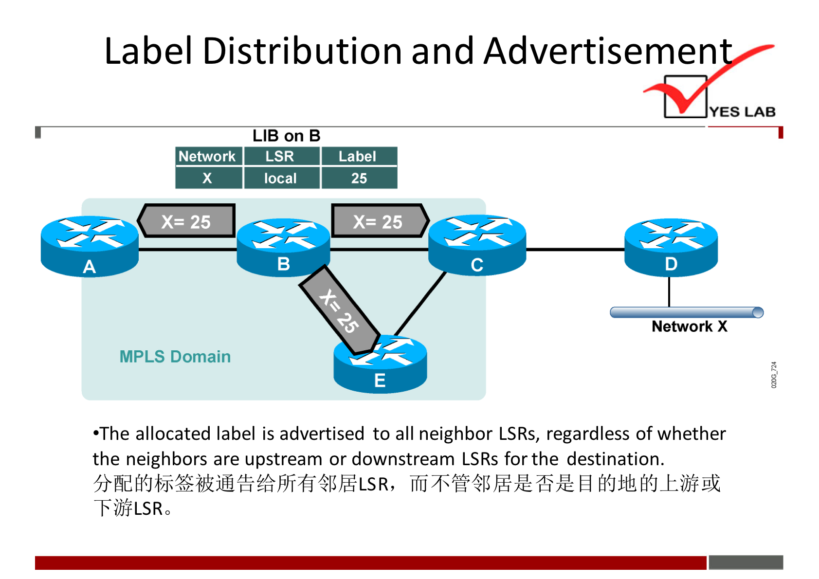 Label Distribution and Advertisemen 
YES LAB 
LIB on B 
Network LSR 
local 
MPLS Domain 
Label 
25 
Network X 
•The allocated label is advertised to all neighbor LSRs, regardless of whether 
the neighbors are upstream or downstream LSRs for the destination. 