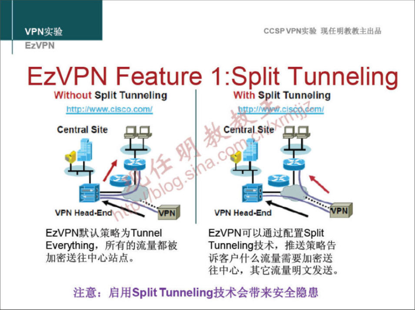 VPNa:» EzVPN CCSPVPNT-• EzVPN Feature 1:Split Tunneling Without Split Tunneling nttp%/wwwcisco.com/ Central Site VPN Head-End EzVPNtRikÄüå%Tunnel Everything, With Split Tunneling Central Site c, VPN Head-End EzVPNüJPUjåüEYSplit Tunnelingft*, WWI}, 