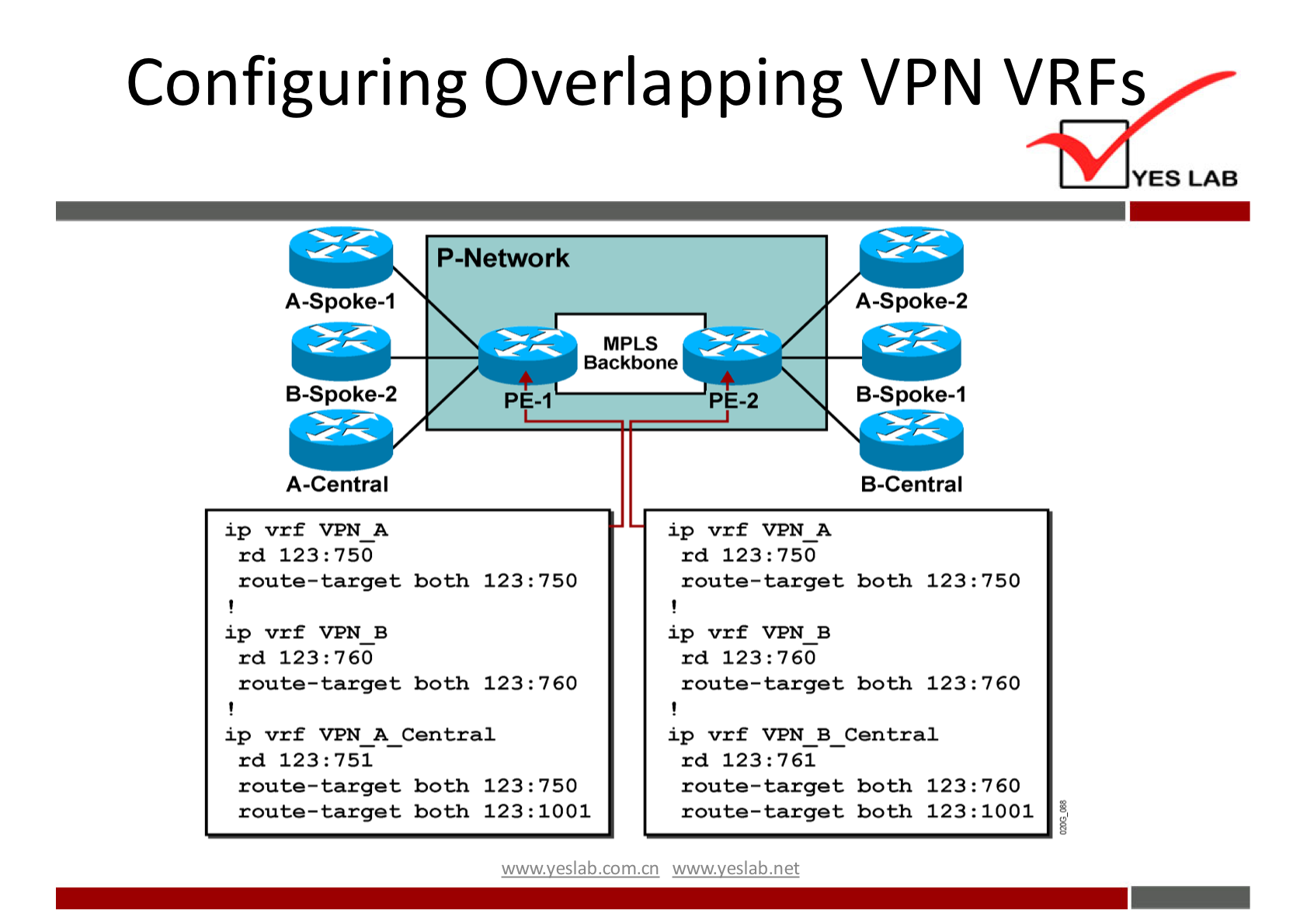 Configuring Overlapping VPN 
P-Network 
123: 750 
123: 760 
VRFs 
YES LAB 
A-spoke-I 
B-Spoke-2 
A-Central 
ip vrf VPN A 
rd 123:750 
route — targe t 
ip vrf VPN B 
rd 123:760 
route — targe 
MPLS 
Backbone 
PE-2 
ip vrf VPN A 
rd 123: 750 
A-Spoke-2 
B-Spoke-l 
B-central 
both 
both 
ip vrf VPN A Central 
rd 123:751 
route—target both 123 : 750 
both 123: 
1001 
route—target both 123: 750 
ip vrf VPN B 
rd 123: 760 
route—target both 123: 760 
ip vrf VPN B Central 
rd 123:761 
route—target both 123: 760 
route—target both 123: 1001 
wwwveslabnet 