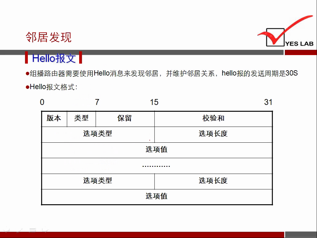 邻 居 发 现 
· 组 播 路 由 器 需 要 使 用 He 消 息 来 发 现 邻 居 
· He 报 文 格 式 ： 
保 留 
并 维 护 邻 居 关 系 
YES LAB 
he 报 的 发 送 周 期 是 30S 
0 
版 本 
7 
类 型 
选 项 类 型 
选 项 类 型 
选 项 值 
选 项 值 
校 验 和 
选 项 长 度 
选 项 长 度 