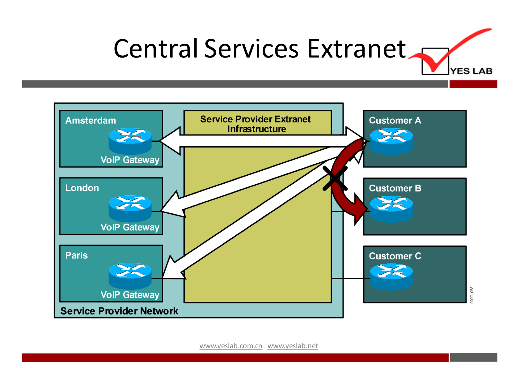 Central Services Extranet 
Amsterdam 
VoP Gateway 
London 
Volp Gateway 
Paris 
VoP Gateway 
Service Provider Network 
Service Provider Extranet 
Infrætructure 
wwwveslabnet 
YES LAB 
Customer A 
Customer B 
Customer C 