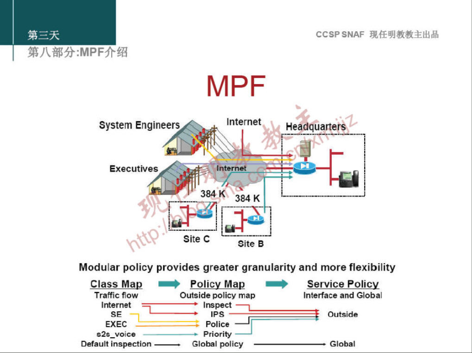 System Engineers 
MPF 
Internet 
CCSPSNAF 
Headquarter' 
Executives 
384 K 
384 K 
Site C 
Site B 
Modular policy provides greater granularity and more flexibility 
Class Map Policy-map Service Policy 
Traffic fow 
SF 
EXEC 
c 2 '_voice 
Outside policy map 
Default inspection — 
Police 
Priority 
Global policy 
Interface and Global 
Outside 
Global 