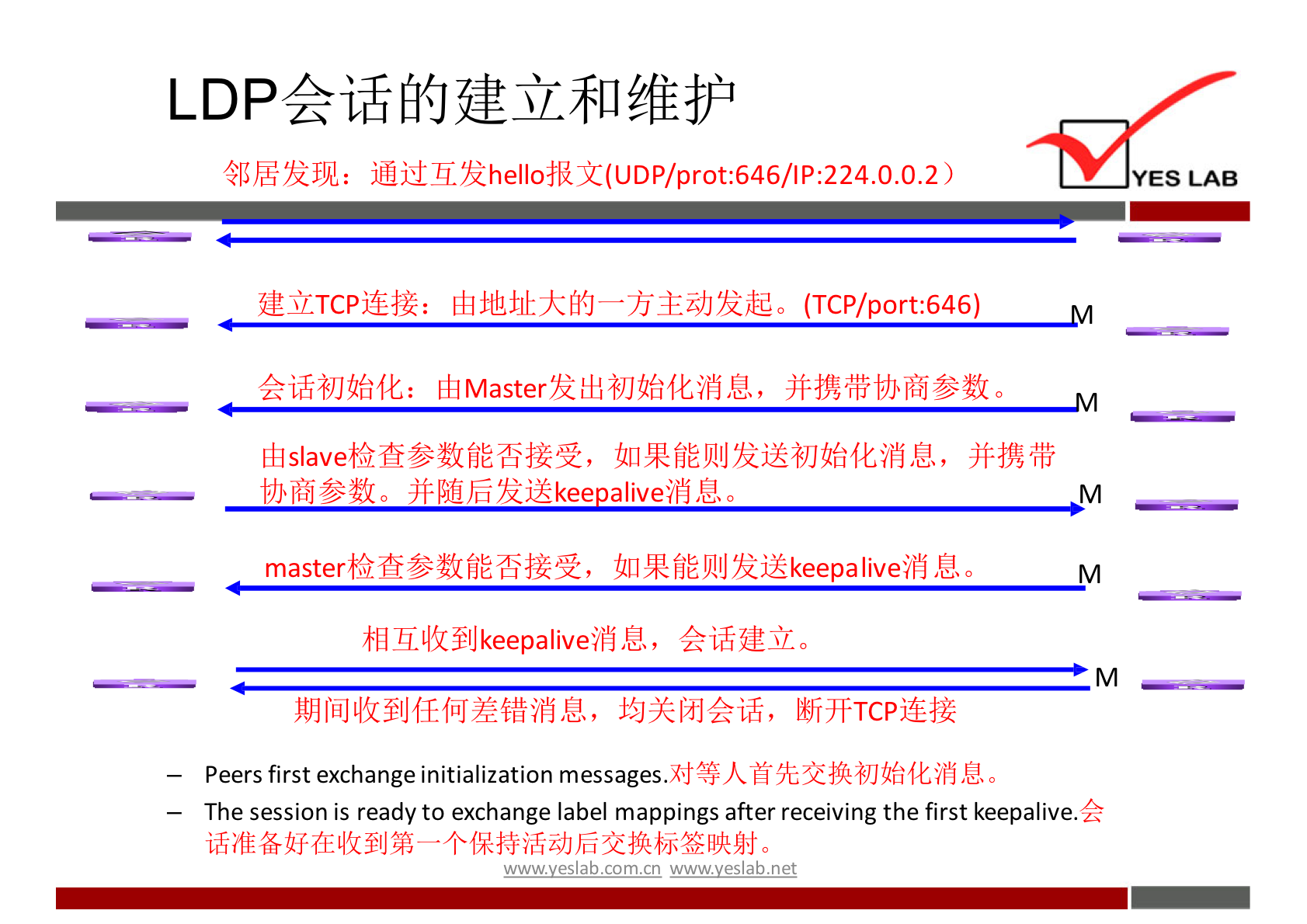 LDP 会 话 的 建 立 和 维 护 
邻 居 发 现 ； 通 过 互 发 h 刨 0 报 文 （ UDP / prot ： 646 刀 p ： 224 ． 0 ． 0 ． 2 ） 
建 立 TCP 连 接 ： 由 地 址 大 的 一 方 主 动 发 起 。 (TCP/port:646) 
会 话 初 始 化 ： 由 Master 发 出 初 始 化 消 息 ， 并 携 带 协 商 参 数 。 
由 ve 检 查 参 数 能 否 接 受 ， 如 果 能 则 发 送 初 始 化 消 息 ， 并 携 带 
协 商 参 数 。 并 随 后 发 送 keep 訕 ve 消 息 。 
master 检 查 参 数 能 否 接 受 ， 如 果 能 则 发 送 keepalive\i±j 息 。 
相 互 收 到 keep 訕 ve 消 息 ， 会 话 建 立 。 
期 间 收 到 任 何 差 错 消 息 ， 均 关 闭 会 话 ， 断 开 TCP 连 接 
对 等 人 首 先 交 换 初 始 化 消 息 。 
Peers first exchange initialization messages. 
YES LAB 
M 
M 
M 
会 
The session is ready to exchange label mappings after receiving the first keepalive. 
话 准 备 好 在 收 到 第 一 个 保 持 活 动 后 交 换 标 签 映 射 。 
" M' y 巳 ab 工 日 m 工 n www-yeslab-net 