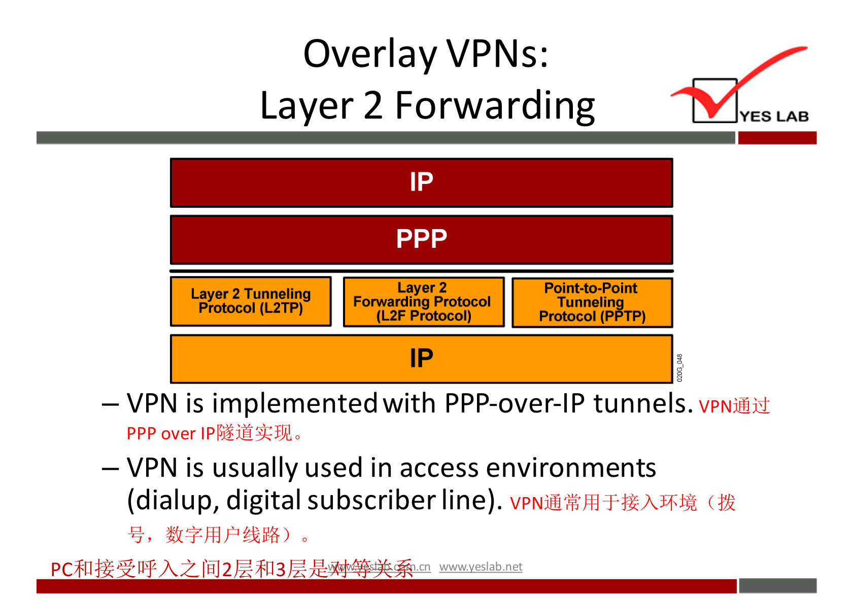 Overlay VPNs: 
Layer 2 Forwarding 
p pp 
— VPN is implemented with PPP-over-IP tunnels. 
PPP over 
— VPN is usually used in access environments 
(dialup, digital subscriber line). 
In wwwveslabnet 
YES LAB 