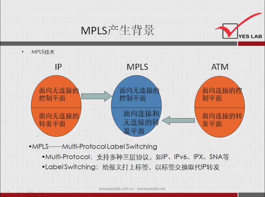 MP 巧 技 术 
向 无 连 接 
控 制 平 面 
面 向 无 连 接 
专 发 平 面 
MPLS 产 生 背 景 
MPLS 
向 无 连 接 
控 制 平 面 
面 向 连 接 
无 连 接 的 
YES LAB 
ATM 
向 连 接 的 
制 平 面 
面 向 连 接 的 
平 面 
· MPLS—-MU Iti-Protocol La bel Switching 
•Multi-Protocol: 支 持 多 种 三 层 协 议 ， 如 | P 、 IPv6 、 IPX 、 SNA 等 
•LabelSwitching ： 给 报 文 打 上 标 签 ， 以 标 签 交 换 取 代 P 转 发 
\ № V brom 工 n ',•nw.•.jveslaånet 