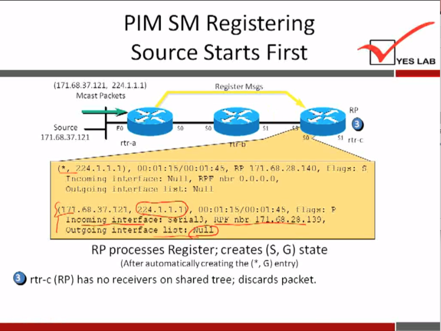 PIM SM Registering 
Source Starts First 
YES LAB 
(171.68.37.121, 22,1.1.1.1) 
Mcast Packets 
Register Msgs 
Source 
171.68.37.121 
rtr-a 
rtrx 
[lags: fi 
(i, 224.1.7.7), 00:01 : 171.68.2B.140, 
Null, nor o.n.o. n, 
inl.er•t ace lisl•: Null 
i m 6B .3'/.721, 
'.24.1.1.1 
flags: 
±a12, r,Er 
Incoming *Iterface: 
Out going 
RP processes Register; creates (S, G) state 
(After automatically creating the (v, G) entry) 
rtr-c (RP) has no receivers on shared tree; discards packet. 