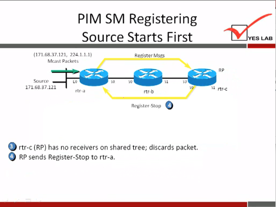 PIM SM Registering 
Source Starts First 
YES LAB 
(171.68.37.121, 224.1.1.1) 
Mcast Packets 
Source 
171.68.•37.121 
rtr•a 
Register Msgs 
rtr•b 
Register-Stop 
rtr-c 
rtr-c (RP) has no receivers on shared tree; discards packet. 
O RP sends Register-Stop to rtr-a. 