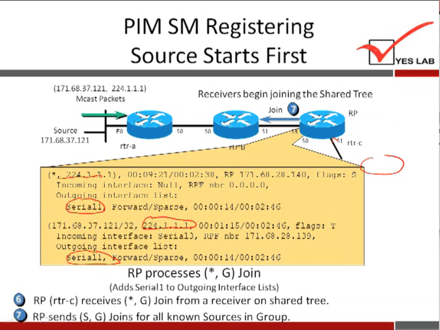 PIM SM Registering 
Source Starts First 
YES LAB 
(171.68.37.121, 224.1.1.1) 
Mcast Packets 
Source 
171.68.37.121 
rtr-a 
Receivers begin joining the Shared Tree 
Join 
I rtrx 
-6.1), 00: 171.+8.28.740, [lags: 
inl.er•Vaee: Null, o.n.o. o, 
0101. 
i i in TisL: 
Ecrvatw:l/$parze, 
flap: 'I' 
interface: Serial 2, nEr 
Outgo' interface 
eriall, tvattl/sparze, 00:00: 14/00: 02: '16 
RP processes ( * , G) Join 
(Adds Seriall to Outgoing Interface Lists) 
RP (rtr-c) receives ( • , G) Join from a receiver on shared tree. 
RP sends S G Joins for all known Sources in Grou 