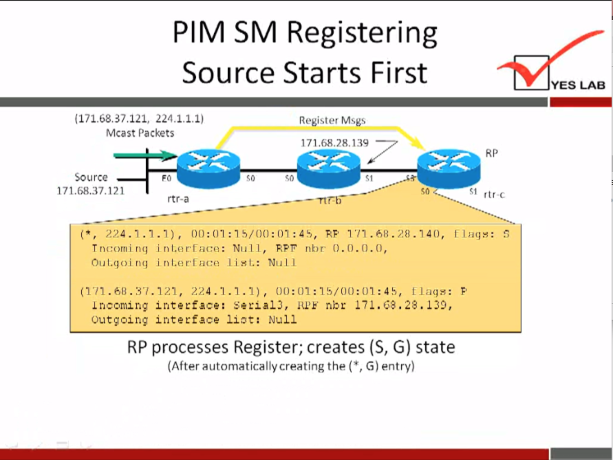 PIM SM Registering 
Source Starts First 
YES LAB 
(171.68.37.121, 224.1.i.i) 
Mcast Packets 
Register Msgs 
171.68.28.139 
Source 
171.68.37.121 
rtr-a 
q rtrx 
r lags: fi 
224.1.1.1), 171.88.2B. 140, 
inl.erTaee: Null, o.n.o.o 
inl.erVnee list. : Null 
( I'll . 8B .3'/.121, 224.1.1.1), t lags: P 
Incoming interface: Serial-I, nEr 
outgoing interface ii:t: Null 
RP processes Register; creates (S, G) state 
(After automatically creating the (v, G) entry) 