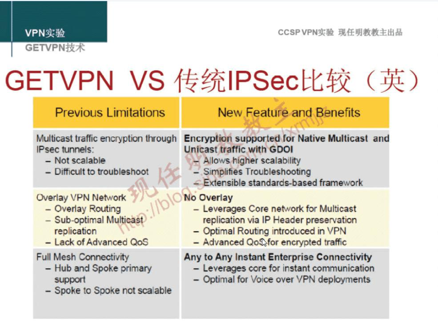 VPNit* GETVPNtR4 CCSPVPNN GETVPN VS (83ElPSecbt4Q Previous Limitations New Feature and Benefits Multicast traffic encryptül trough Encryptk)n for Native Multicast and IPsec tunrels: U"icast tramc With GOOI Allows higher scalabiliy — Not scalable — Difficult to troubleshoot — Simplifies Troubleshoobng Overlay VPN Network — Overlay Routing — Sub-optimal Multica#) replication — Lack of Advanced OOS Full Mesh Cmnectiviy — Hub and Spoke primary — Spoke to Spoke not scalable Overt ay — Leverages Core network for Multicast replication via IP Header — Optimal Routng Introduced in VPN — Advanced Qoc»for encrypted traffc Any to Any Instant Enterprise Connectivity — Leverages core for instant con-munication — (>timal for Voice over VPN depbyments 