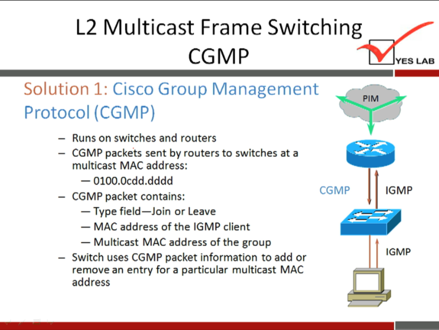 L2 Multicast Frame Switching 
CGMP 
Solution 1: Cisco Group Management 
Protocol (CGMP) 
— Runs on switches and routers 
— CGMP packets sent by routers to switches at a 
multicast MAC address: 
— 0100.0cdd.dddd 
CGMP 
— CGMP packet contains: 
— Type field—join or Leave 
— MAC address of the IGMP client 
— Multicast MAC address of the group 
— Switch uses CGMP packet information to add or 
remove an entry for a particular multicast MAC 
address 
PIM 
YES LAB 
IGMP 
IGMP 