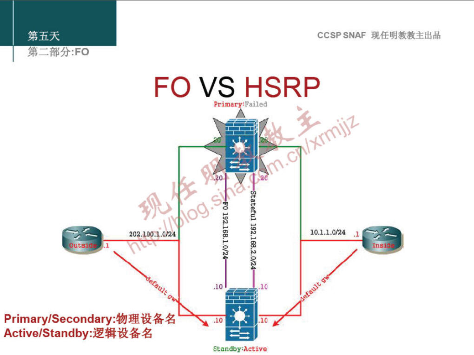 CCSPSNAF 
FO VS HSRP 
pr imary:FaiIed 
c, 
co 
202.100:1.0'24 
10.1.1.or24 .1 
Stan 