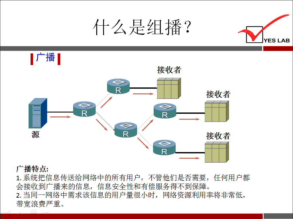 接 收 者 YES LAB 接 收 者 接 收 者 广 播 特 点 ： 1 ． 系 统 把 信 息 传 送 给 网 络 中 的 所 有 用 户 ， 不 管 他 们 是 否 需 要 ， 任 何 用 户 都 会 接 收 到 广 播 来 的 信 息 ， 信 息 安 全 性 和 有 偿 服 务 得 不 到 保 障 。 2 ． 当 同 一 网 络 中 需 求 该 信 息 的 用 户 量 很 小 时 ， 网 络 资 源 利 用 率 将 非 常 低 ， 带 宽 浪 费 严 重 