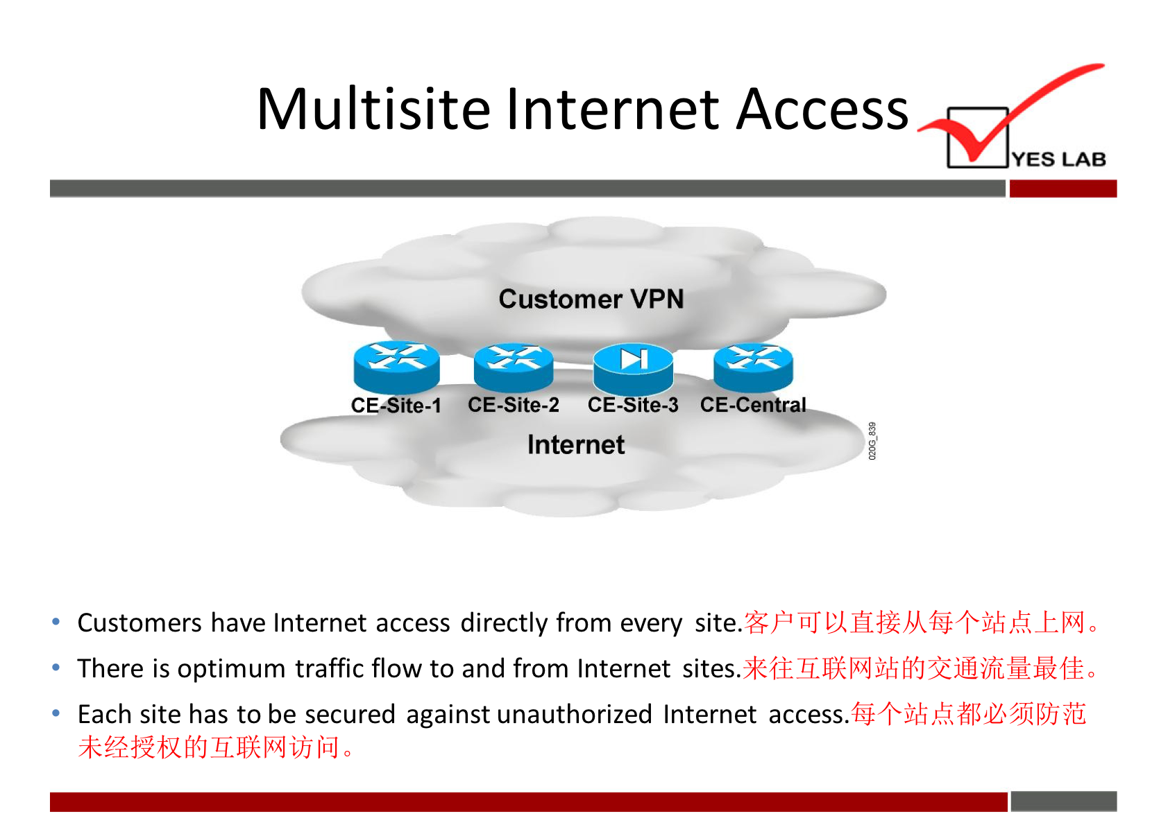 Multisite Internet Access 
YES LAB 
CE-Site-1 
Customer VPN 
CE-Site-2 CE-Site-3 CE-C 
Internet 
Customers have Internet access directly from every 
There is optimum traffic flow to and from Internet sites. 
Each site has to be secured against unauthorized Internet access. 