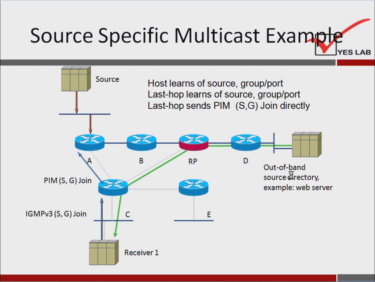 Source Specific Multicast Exa 
YES LAB 
Source 
Host learns of source, group/port 
Last-hop learns of source, group/port 
Last-hop sends PIM (S,G) Join directly 
PIM (S, G) Join 
IGMPv3 (S, G) Join 
B 
c 
Receiver 1 
Out-of-band 
source Erectory, 
example: web server 