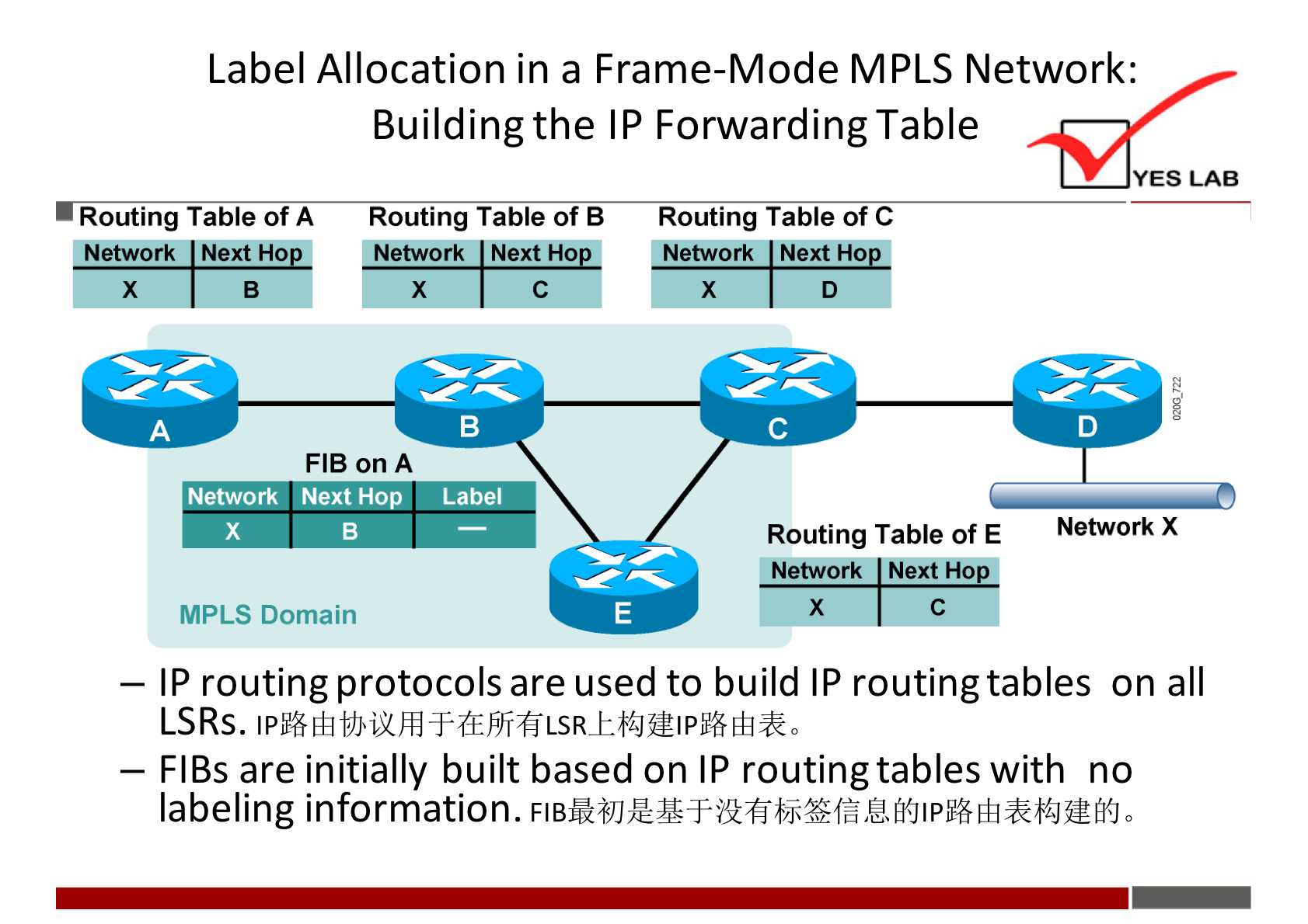 Label Allocation in a Frame-Mode MPLS Network: 
Routing Table Of A 
Building the IP Forwarding Table 
Routing Table Of B Routing Table Of C 
FIB on A 
Network Next Hop 
MPLS Domain 
Label 
Routing Table of E 
Network Next HO 
YES LAB 
Network X 
— IP routing protocols are used to build IP routingtables on all 
LSRs. 
Eh LSR_E P , 
— FIBS are initially built based on IP routingtables with no 
labeling information. 