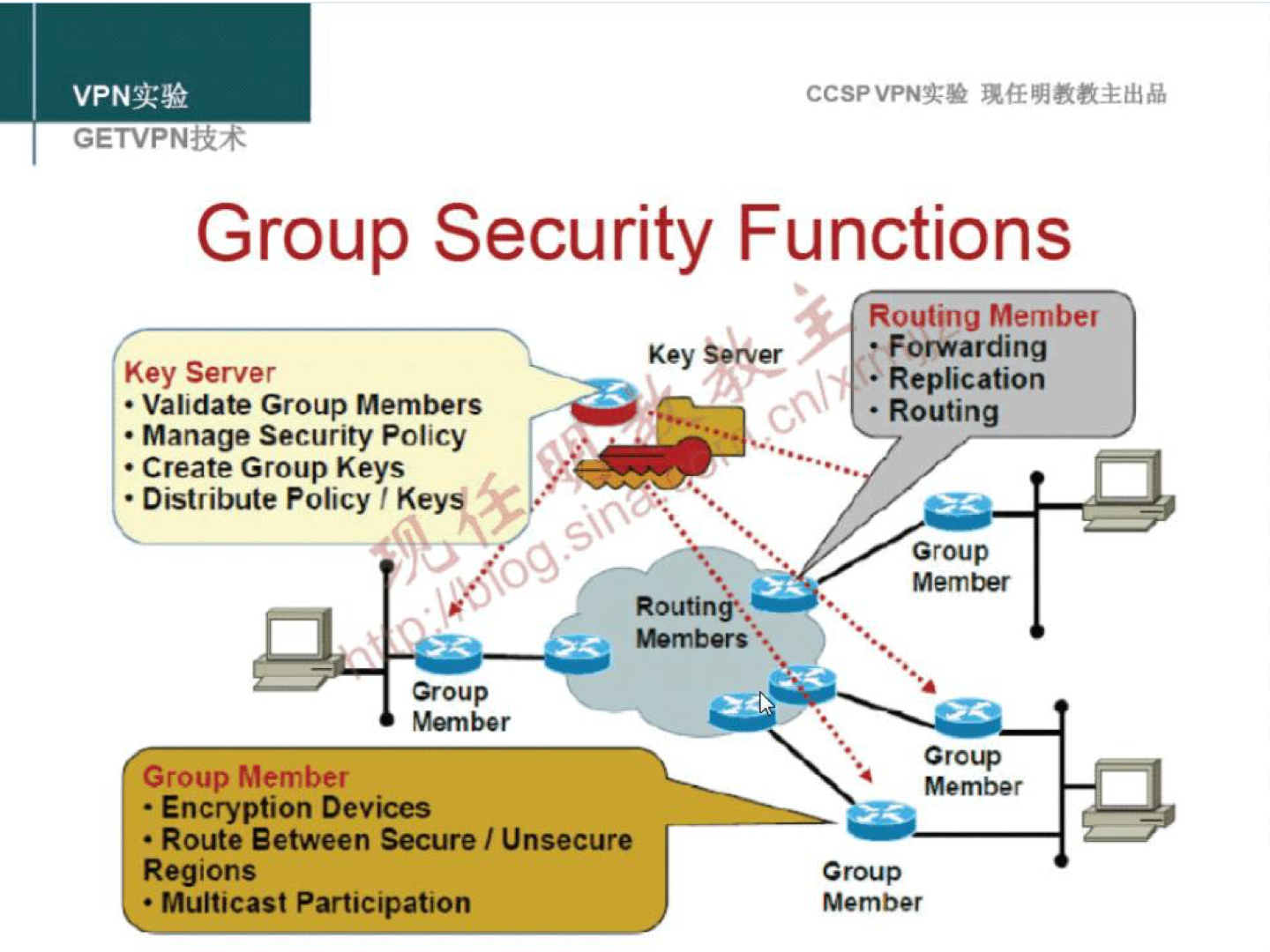 VPNN GET VPNiR4 ccsp VPNN Group Security Functions Routing Member Key Server • Validate Group Members • Manage Security Policy • Create Group Keys • Distribute Policy K Group Member roup Member • Encryption Devices • Route Between Secure I Unsecure Regions • Multicast Participation Key coo Routinj•.. • Forwarding • Replication • Routing Group Member Group Group 