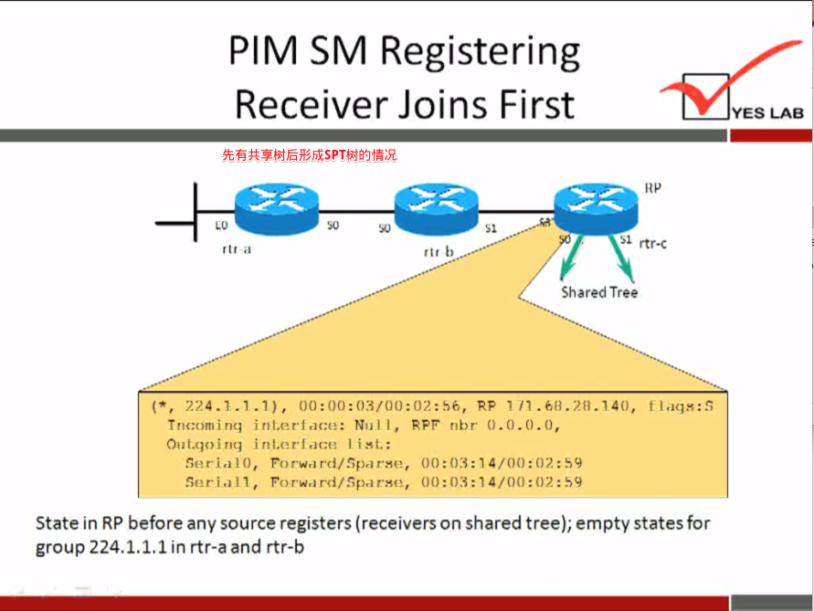 PIM SM Registering 
Receiver Joins First 
rtr b 
Shared Tree 
224.1.1.1), RP 1/1. 6B.20.140, 
Tncominq int.er•lace: Null, "br 0.0. 0.0, 
Out.qoinq int.er'lace I i st.: 
fierialO, Forward/fiparse, 
Serial 1, Forward/fiparse, 
YES LAB 
Rp 
rtr-c 
State in RP before any source registers (receivers on shared tree); empty states for 
group 224.1.1.1 in rtr-a and rtr-b 