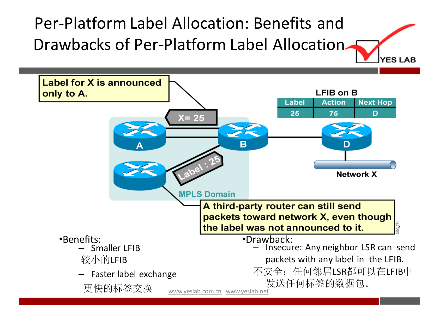 Per-Platform Label Allocation: Benefits and 
Drawbacks of Per-Platform Label Allocation 
Label for X is announced 
only to A. 
MPLS Domain 
Label 
25 
YES LAB 
LAB on B 
Action Next Hop 
75 
Network X 
•Benefits: 
- Smaller LAB 
$2'JWJLFlB 
Faster label exchange 
A third-party router can still send 
packets toward network X, even though 
the label was not announced to it. 
•Drawback: 
— Insecure: Any neighbor LSR can send 
packets with any label in the LFIB. 
wwwveslabnet 