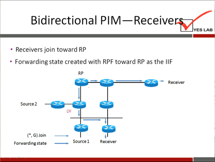 Bidirectional PIM 
• Receivers join toward RP 
— Receive 
YES LAB 
• Forwarding state created with RPF toward RP as the IIF 
Source 2 
(v, G) Join 
Forwarding state 
Source I 
Receiver 
Receiver 