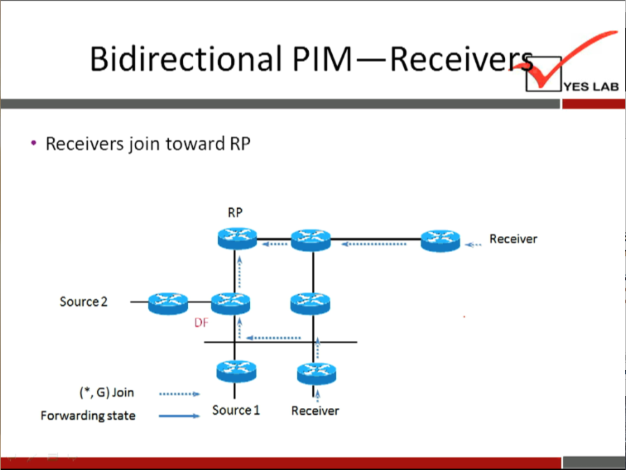 Bidirectional PIM 
• Receivers join toward RP 
— Receive 
YES LAB 
Receiver 
Source 2 
(v, G) Join 
Forwarding state 
Source I 
Receiver 