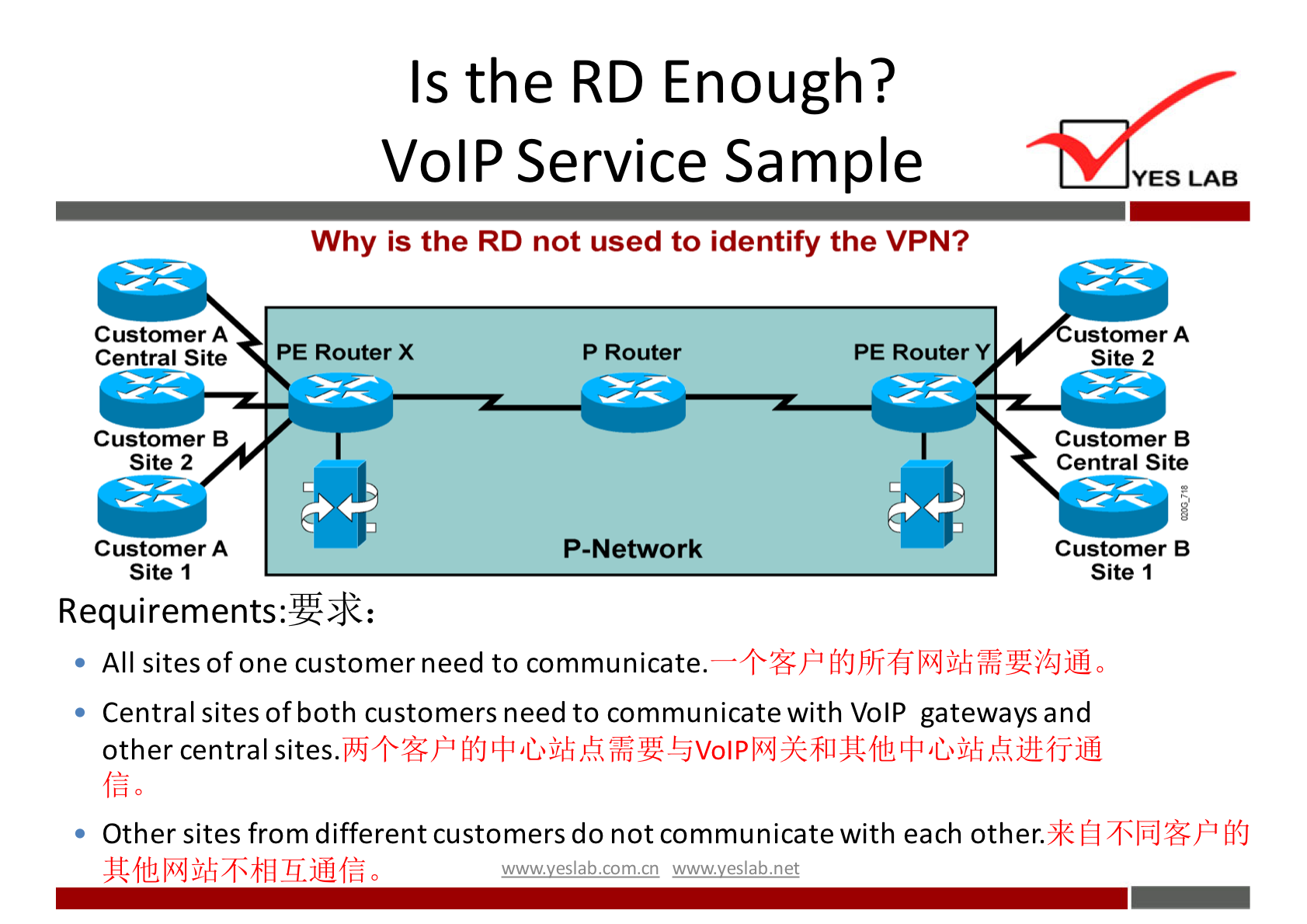 Is the RD Enough? 
VolP Service Sample 
Why is the RD not used to identify the VPN? 
Customer A 
Central Site 
Customer B 
Site 2 
Customer A 
Site 1 
PE Router X 
P Router 
P-Network 
PE Router Y 
YES LAB 
ustomer A 
Site 2 
Customer B 
Central Site 
Customer B 
Site 1 
All sites of one customer need to communicate. 
Central sites of both customers need to communicate with VolP gateways and 
other central sites. 
Other sites from different customers do not communicate with each other. 
wwwveslabnet 