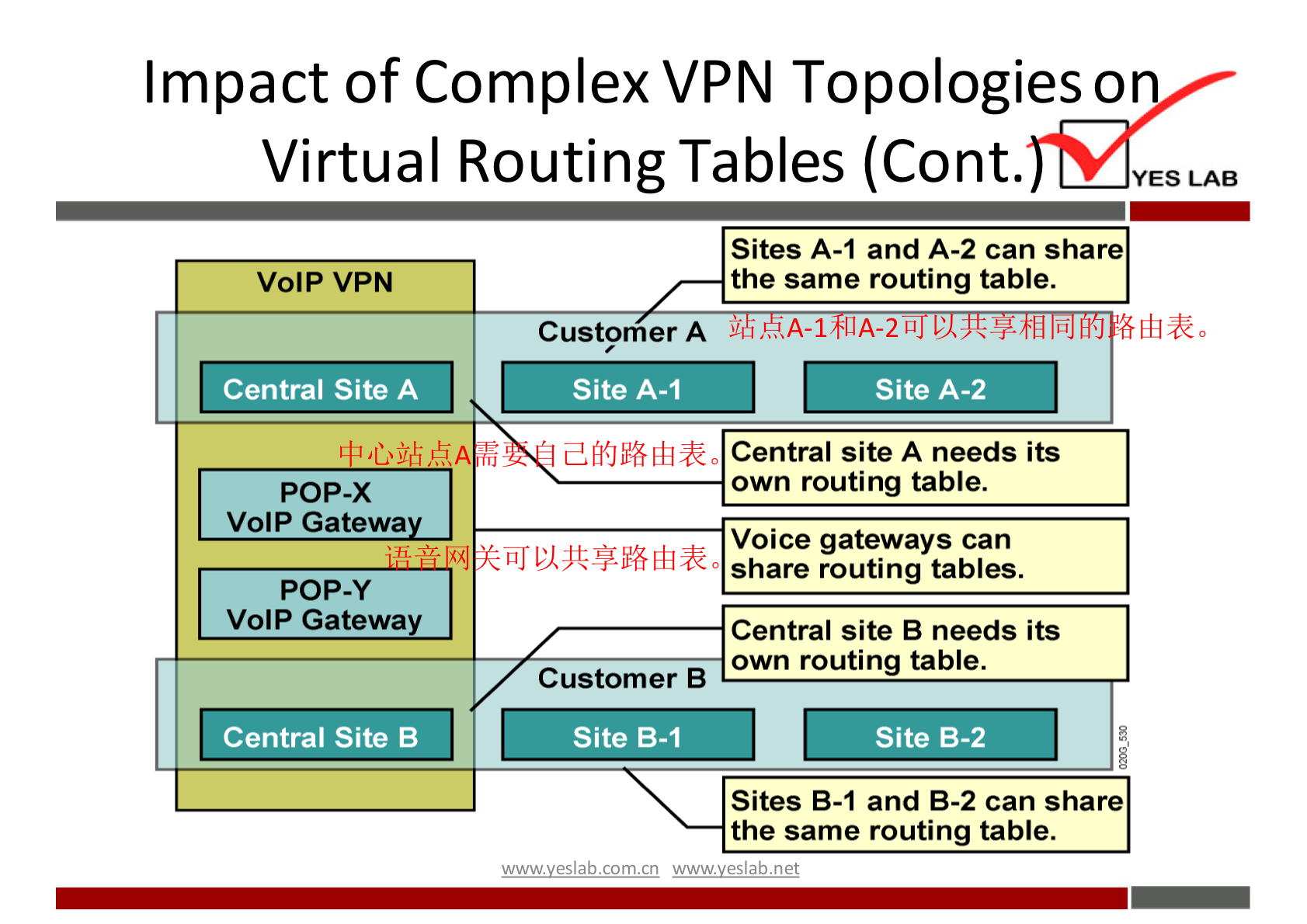 Impact of Complex VPN Topologies o 
Virtual Routing Tables (Cont. 
YES LAB 
Sites A-I and A-2 can share 
VolP VPN 
Central Site A 
POP-X 
VolP Gatewa 
POP-Y 
VolP Gateway 
Central Site B 
Customer A 
Site A-I 
Customer B 
Site B-l 
the same routing table. 
...A-I QA-2n 
Site A-2 
Central site A needs its 
own routing table. 
Voice gateways can 
share routing tables. 
Central site B needs its 
own routing table. 
Site B-2 
Sites B-l and B-2 can share 
the same routing table. 
wwxveslabnet 