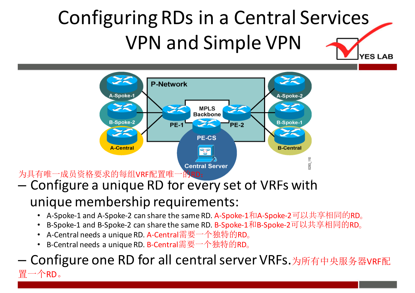 Configuring RDs in a Central Services 
VPN and Simple VPN 
A-spoke-I 
a-spoke-2 
P-Network 
PE-I 
MPLS 
Backbone 
PE-2 
YES LAB 
A-spoke-2 
a-spoke-I 
PE-CS 
Central Server 
— Configure a unique RD tor every set ot VRFs with 
unique membership requirements: 
A-Spoke-l and A-Spoke-2 can share the same RD. A-Spoke-1FflA-Spoke-2 B] MJRD0 
B-Spoke-l and B-Spoke-2 can share the same RD. B-Spoke-1fiB-Spoke-2üJ' MURDO 
A-Central needs a unique RD. 
B-Central needs a unique RD. 
— Configure one RD for all central serverVRFs. 
H—+RDa 