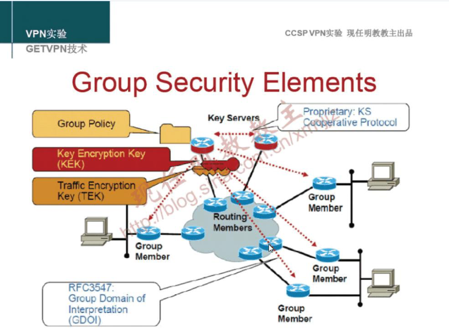 VPNN CCSPVPNN Group Security Elements Group Pdicy Encryptcn (ey Group Group Dcmain Of Interpretation CDC)' Routinj•.. Members (ietary• KS alive Protocol Group Wmber Group 