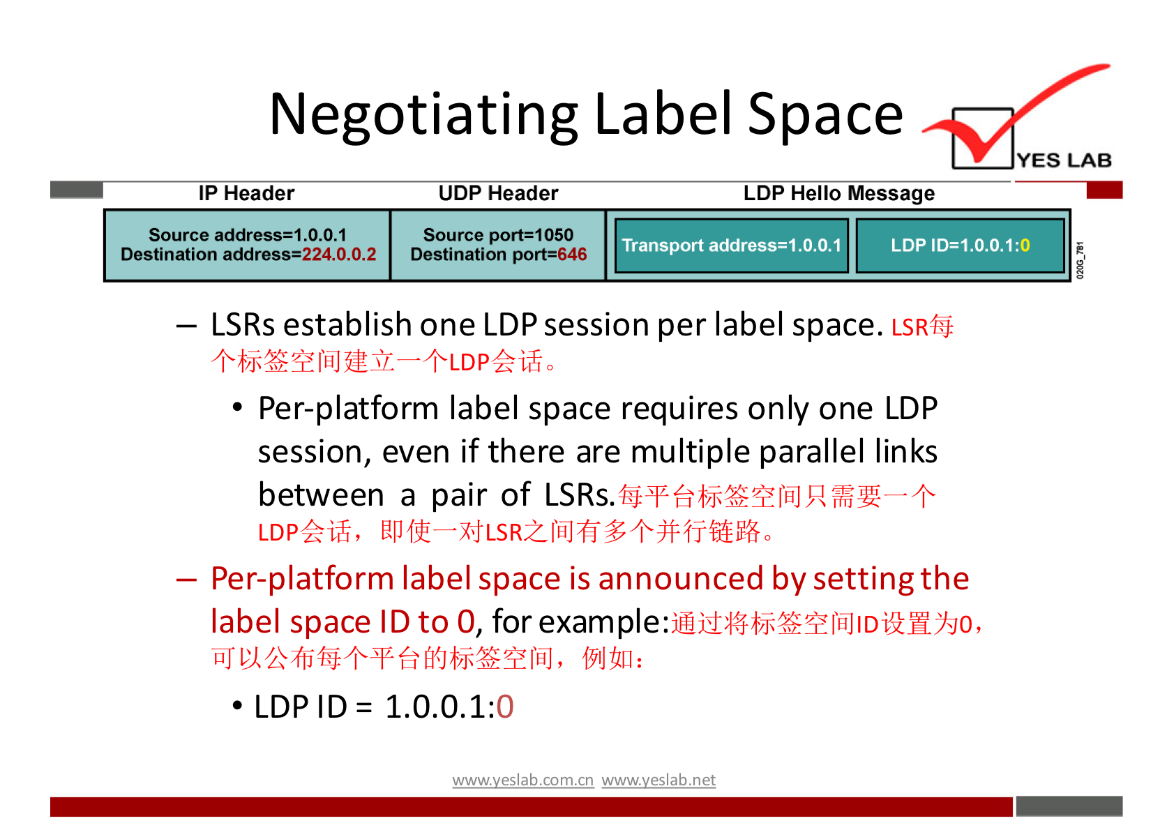 Negotiating Label Space 
IP Header 
Source address—I .0.0.1 
UDP Header 
Source port—1050 
YES LAB 
LDP Heno Message 
LDP ID-I.O.O.I:O 
Transport address—I. 0.0.1 
Destination address=224.O.O.2 Destination port=646 
— LSRs establish one LDP session per label space. 
• Per-platform label space requires only one LDP 
session, even if there are multiple parallel links 
between a pair of LSRs. 
LDPki-{, 
— Per-platform label space is announced by setting the 
label space ID to O, for example: 
• LDP I.o.o.l:o 
w.w.v.yeslab.com.cn 