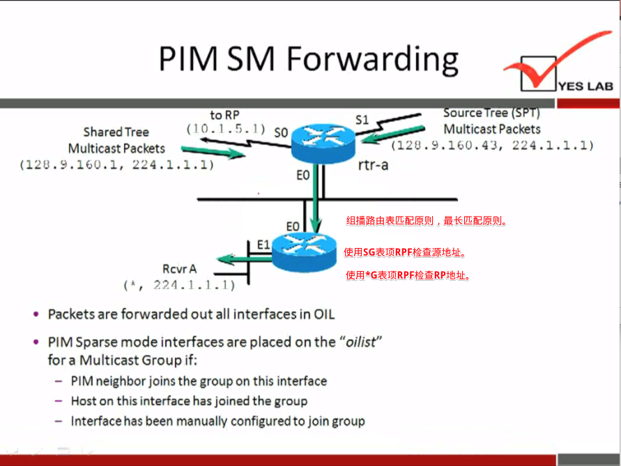 PIM SM Forwarding 
to RP 
Shared Tree ( I • • 5 • ) SO 
Multicast Packets 
(120.3.160.1, 224.1.1.1) 
YES LAB 
ource ree 
Multicast Packets 
(128.9. 160.43, 224.1.1.1) 
rtr-a 
El 
RcvrA 
(A, 224.1. 1.1) 
• Packets are forwarded out all interfaces in OIL 
• PIM Sparse mode interfaces are placed on the "oilist" 
fora Multicast Group if; 
— PIM neighbor joins the group on this interface 
— Host on this interface has joined the group 
— Interface has been manually configured to join group 