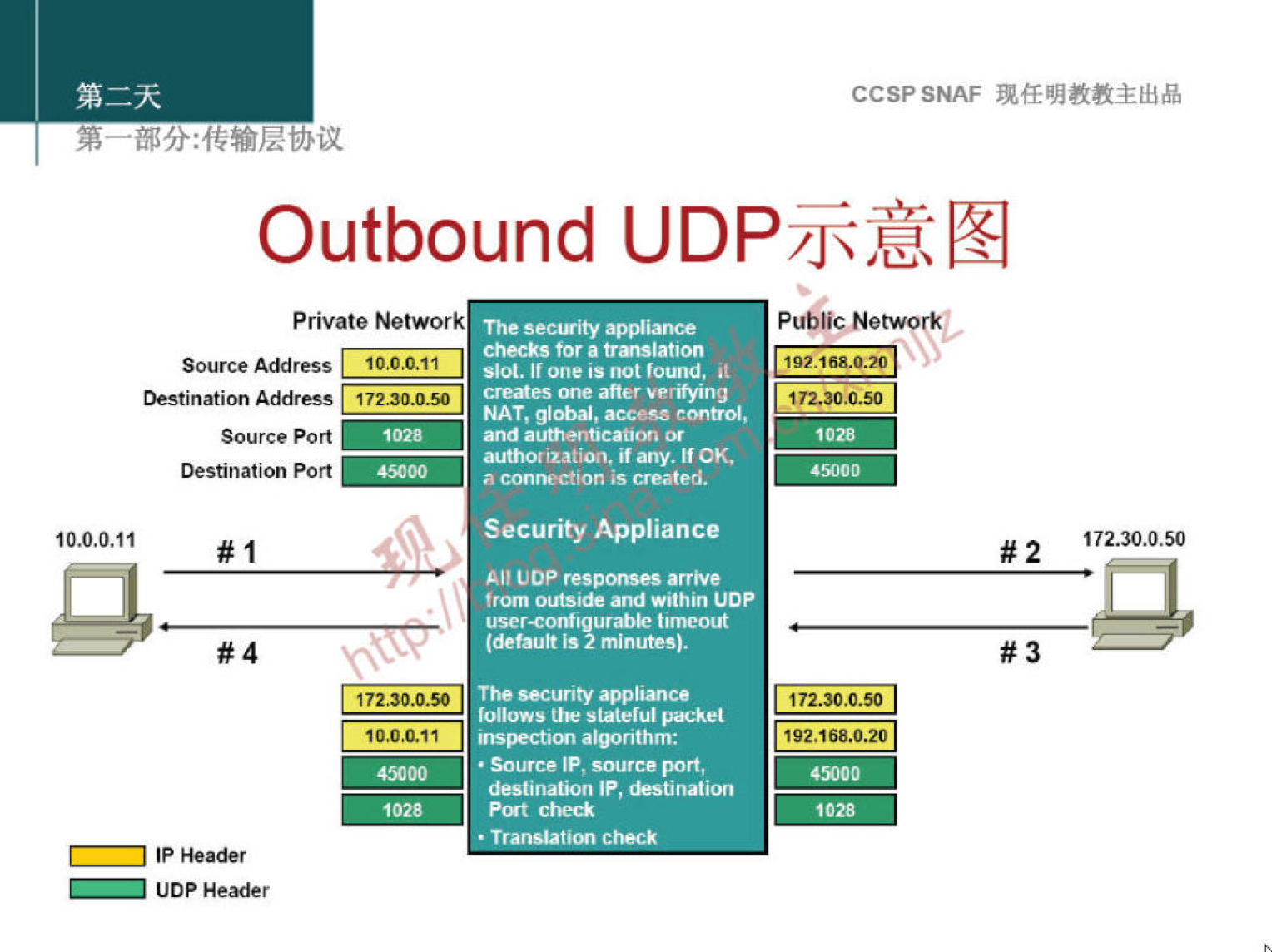 Outbound 
Private Network 
Source Address 
Destination Address 
Destination Port 
10.0.0.11 
17230-0.50 
45000 
1028 
Header 
The security appliance 
checks tor a trmslatron 
creates one after verifying 
NAT, global, access control, 
and authentication 
author ization, if If OK, 
a conrw•-ction is created. 
Security Appliance 
A" UDP responses arrive 
from outside and within UDP 
user-configurabk tm-rout 
(default is 2 minutes). 
follows t'æ stateful packet 
inspection algorithm: 
• Source IP, source port, 
destination 'P, (Estination 
Port check 
• Translatic*i ctwck 
CCSPSNAF 
172.3c.c.so 
1028 
45000 
172.30_c.so 
192.168.020 
1028 
172.30.0.50 
#2 
#3 