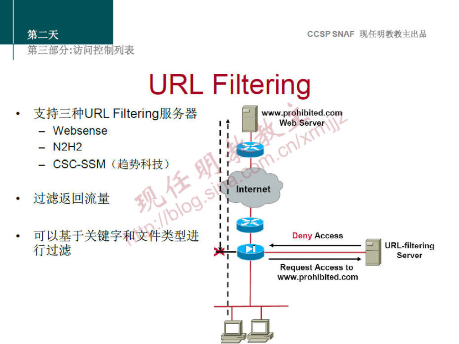 CCSPSNAF 
URL Filtering 
— Websense 
— N2H2 
- CSC-SSM 
ijüü& 
11 
11 
11 
www.prohibited. 
swab Server 
Intemet 
Deny Acc oss 
URL-filtering 
Server 
Request Access to 
www.prohlblted.com 