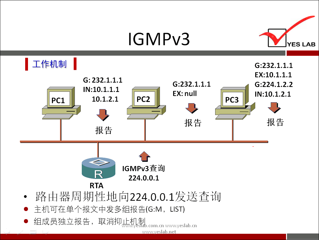 工 作 机 制 
PCI 
G: 232 ． 1 ． 1 ． 1 
《 N ： 10 ． 1 ． 1 ． 1 
10 ． 1 ． 2 ． 1 
0 
IGMPv3 
G ： 232 ． 1 ． 1 ． 1 
EX: null 
PC2 
0 
PC3 
YES LAB 
G ： 232 ． 1 ． 1 ． 1 
EX ： 10 ． 1 ． 1 ． 1 
G ： 224 ． 1 ． 2 ． 2 
《 N ： 10 ． 1 ． 2 ． 1 
0 
℃ MPv3 查 询 
224 ． 0 ． 0 ． 1 
RTA 
路 山 器 周 期 性 地 向 224 ． 0 念 1 发 送 查 询 
。 王 枧 可 在 单 个 报 文 中 发 多 组 报 告 （ G ： M ， LIST) 
。 目 成 员 独 立 报 告 取 肖 抑 止 制 
旷 s e a 》 
卜 」 ab net 