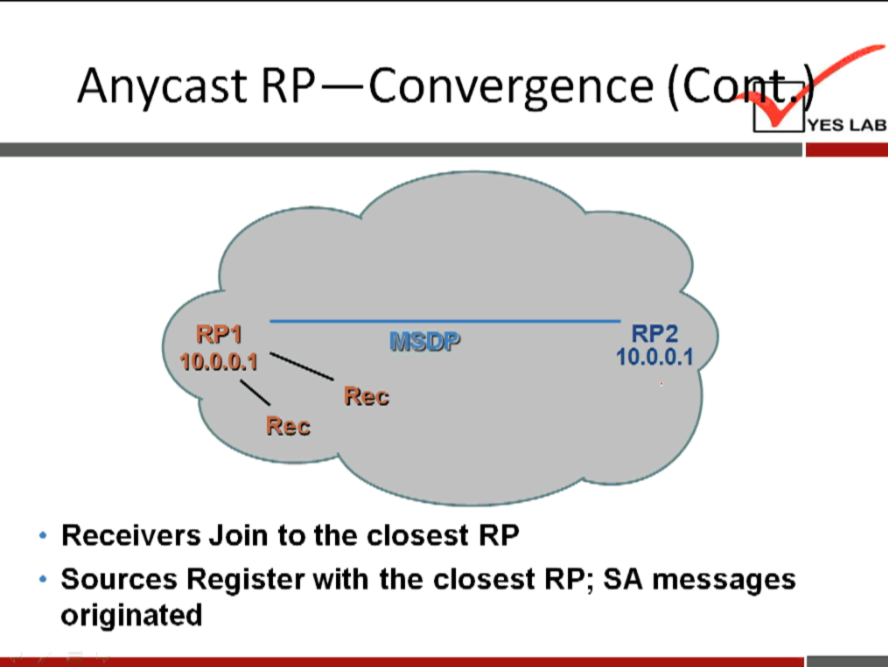 Anycast RP—Convergence (Co« 
RP2 
10.0.0.1 
Rec 
Rec 
Receivers Join to the closest RP 
Sources Register with the closest RP; SA messages 
originated 