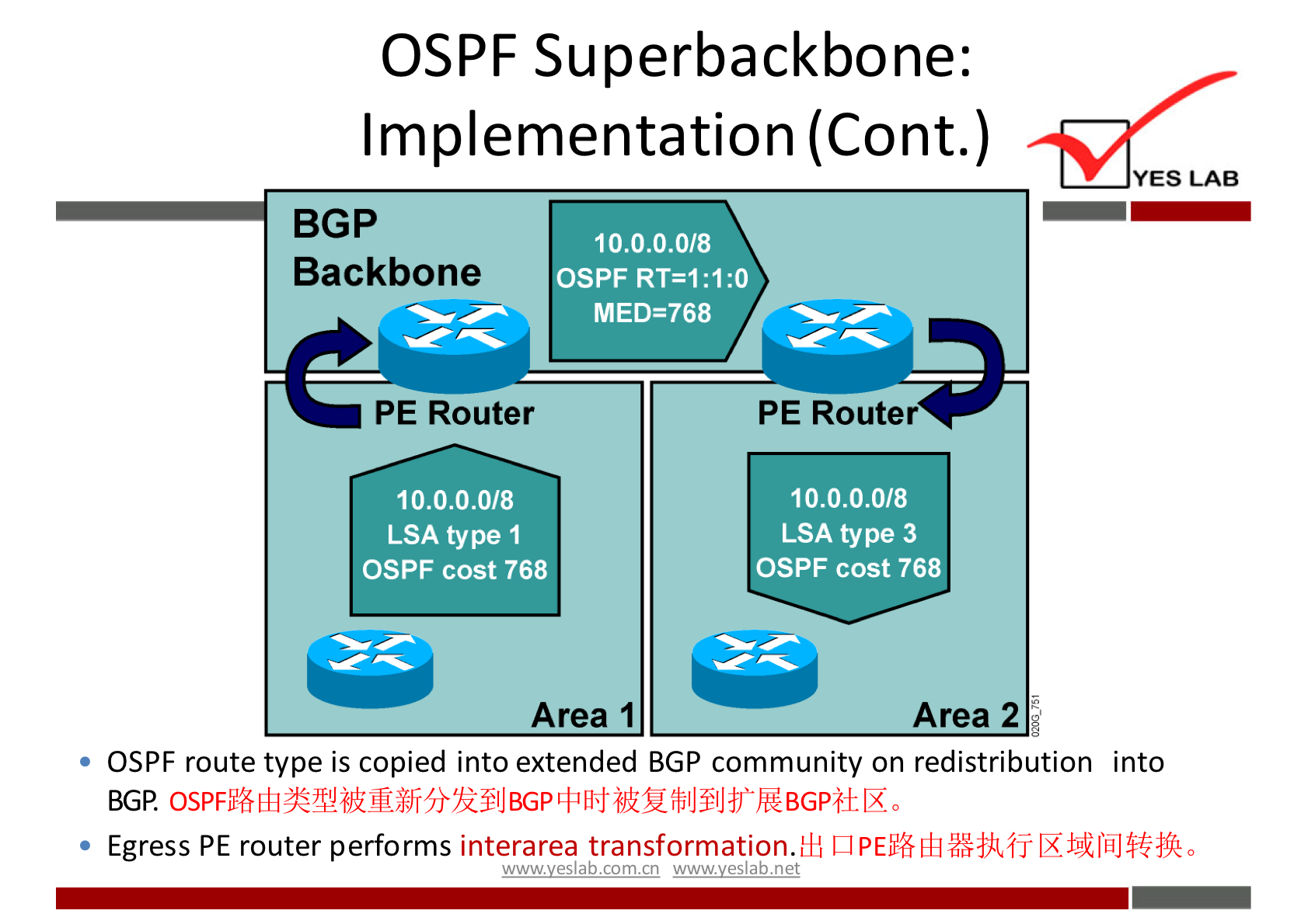 OSPF Superbackbone: 
Implementation (Cont.) 
YES LAB 
BGP 
Backbone 
PE Router 
10.0.0.0/8 
OSPF 
MED=768 
10.0.0.0/8 
LSA type 1 
OSPF cost 768 
Area I 
PE Router 
10.0.0.0/8 
LSA type 3 
OSPF cost 768 
Area 2 
OSPF route type is copied into extended BGP community on redistribution into 
BGP. 
Egress PE router performs interarea transformation.HI 
w.w.vveslabnet 