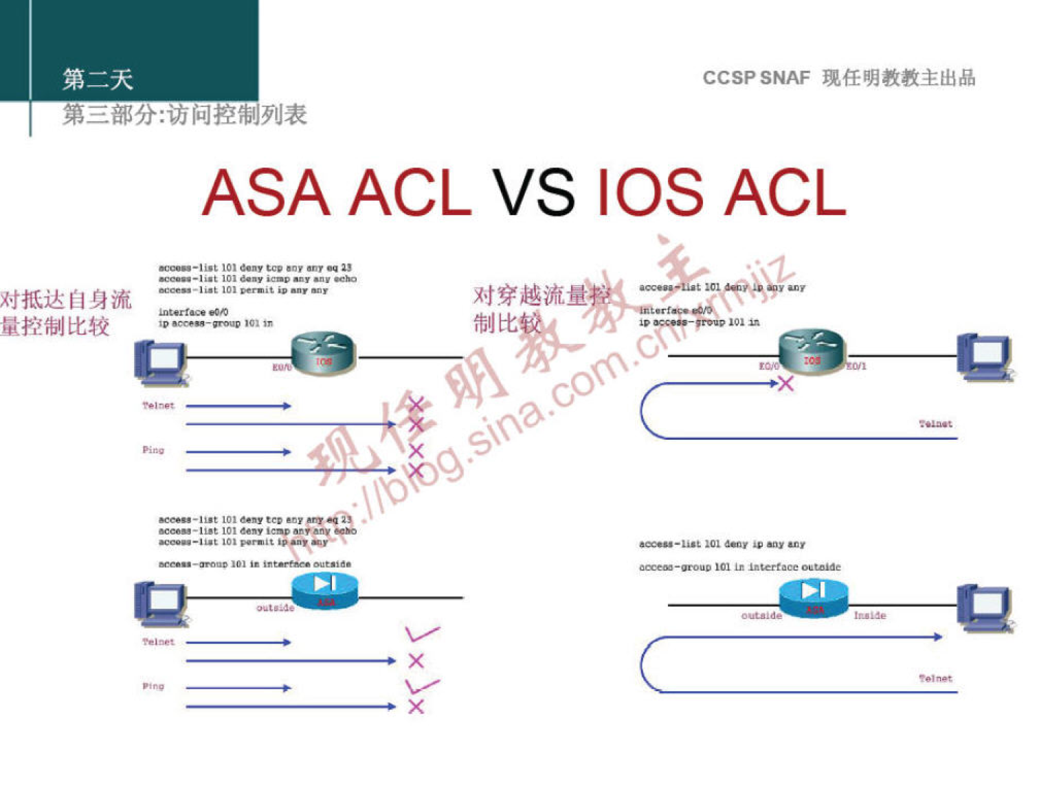 CCSP SNAF 现 任 明 教 教 主 出 品 
第 一 部 分 ： 问 控 制 列 表 
ASA ACL VS IOS ACL 
对 抵 达 自 身 流 
量 控 制 比 较 
对 穿 越 流 量 ' 
制 比 ' 