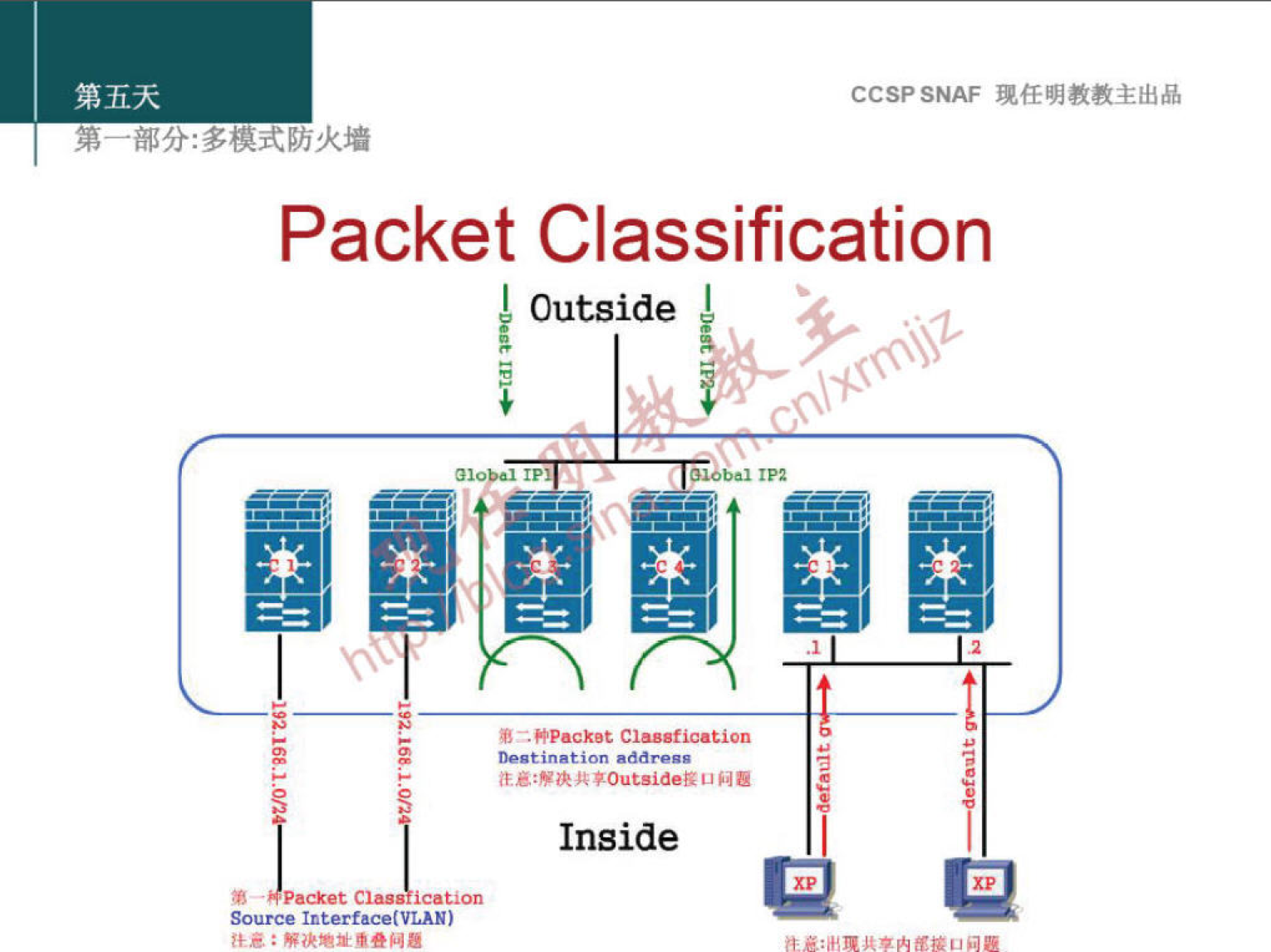 CCSPSNAF 
Packet Classification 
Outside 
v, 
bal Ipz 
PPack•t Clusfication 
addregg 
Inside 
- acketCIae i cation 
Source Interrace(VIAAN) 